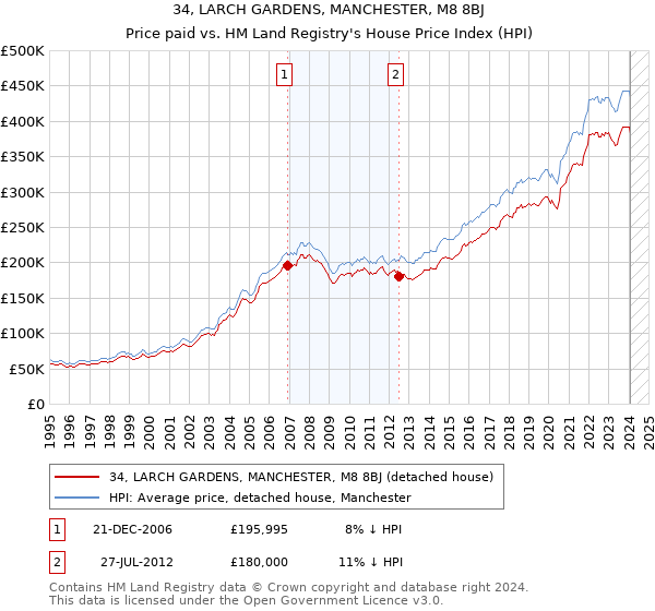 34, LARCH GARDENS, MANCHESTER, M8 8BJ: Price paid vs HM Land Registry's House Price Index