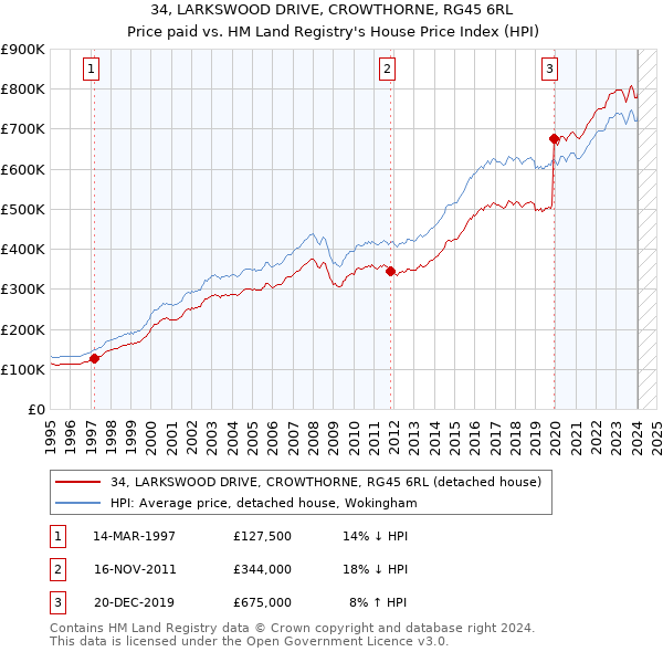 34, LARKSWOOD DRIVE, CROWTHORNE, RG45 6RL: Price paid vs HM Land Registry's House Price Index