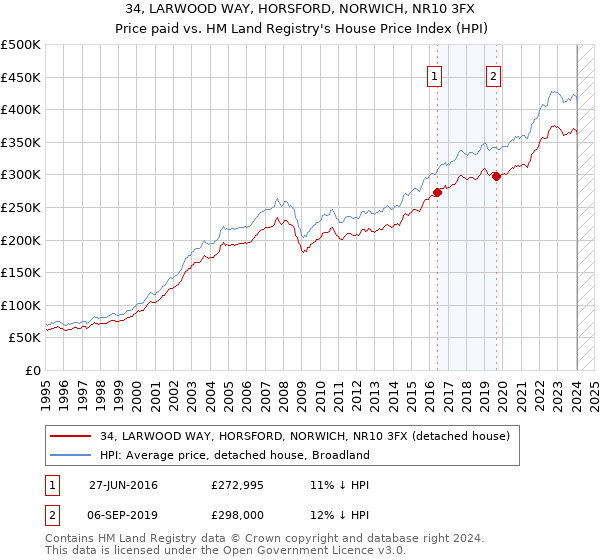 34, LARWOOD WAY, HORSFORD, NORWICH, NR10 3FX: Price paid vs HM Land Registry's House Price Index