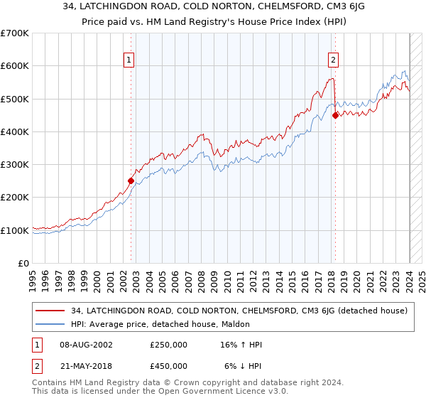 34, LATCHINGDON ROAD, COLD NORTON, CHELMSFORD, CM3 6JG: Price paid vs HM Land Registry's House Price Index