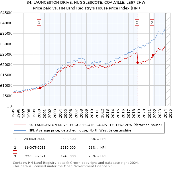 34, LAUNCESTON DRIVE, HUGGLESCOTE, COALVILLE, LE67 2HW: Price paid vs HM Land Registry's House Price Index