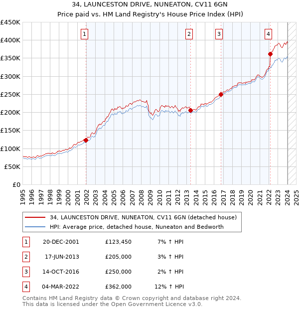 34, LAUNCESTON DRIVE, NUNEATON, CV11 6GN: Price paid vs HM Land Registry's House Price Index