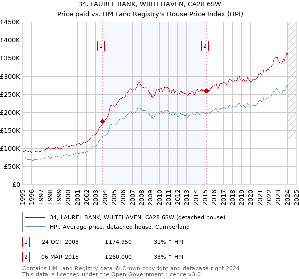 34, LAUREL BANK, WHITEHAVEN, CA28 6SW: Price paid vs HM Land Registry's House Price Index