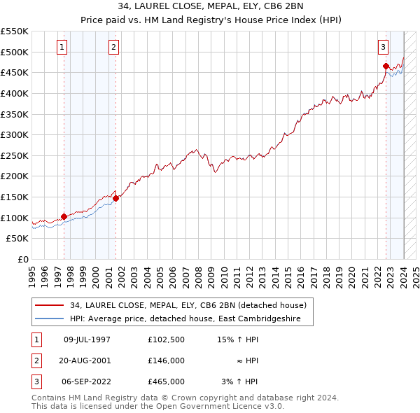 34, LAUREL CLOSE, MEPAL, ELY, CB6 2BN: Price paid vs HM Land Registry's House Price Index