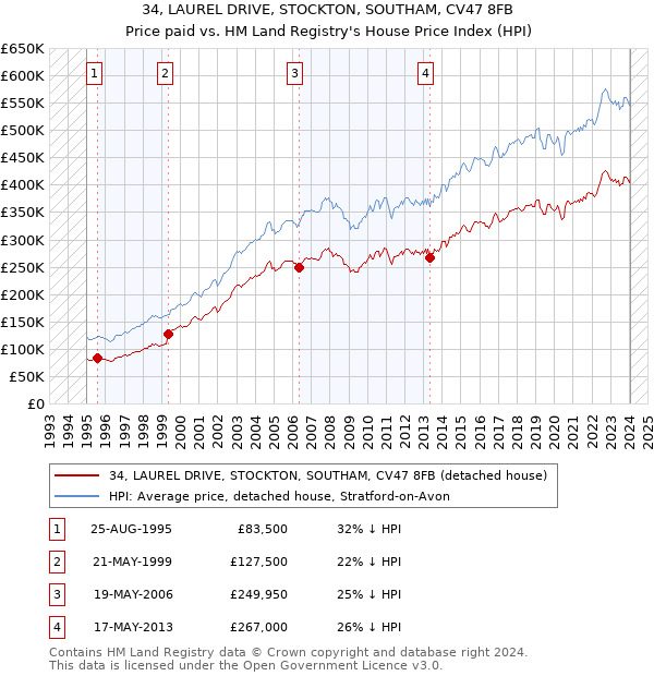 34, LAUREL DRIVE, STOCKTON, SOUTHAM, CV47 8FB: Price paid vs HM Land Registry's House Price Index