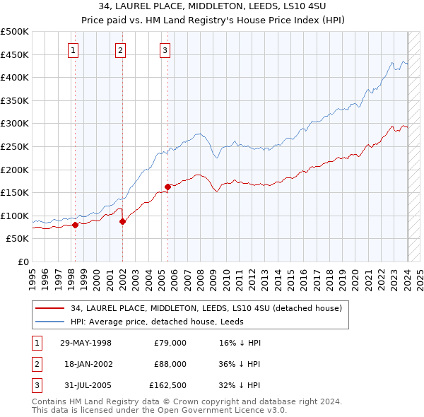 34, LAUREL PLACE, MIDDLETON, LEEDS, LS10 4SU: Price paid vs HM Land Registry's House Price Index