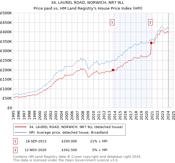 34, LAUREL ROAD, NORWICH, NR7 9LL: Price paid vs HM Land Registry's House Price Index