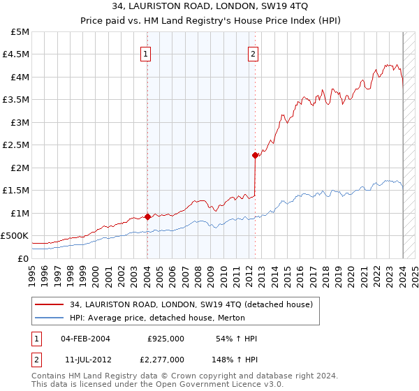 34, LAURISTON ROAD, LONDON, SW19 4TQ: Price paid vs HM Land Registry's House Price Index