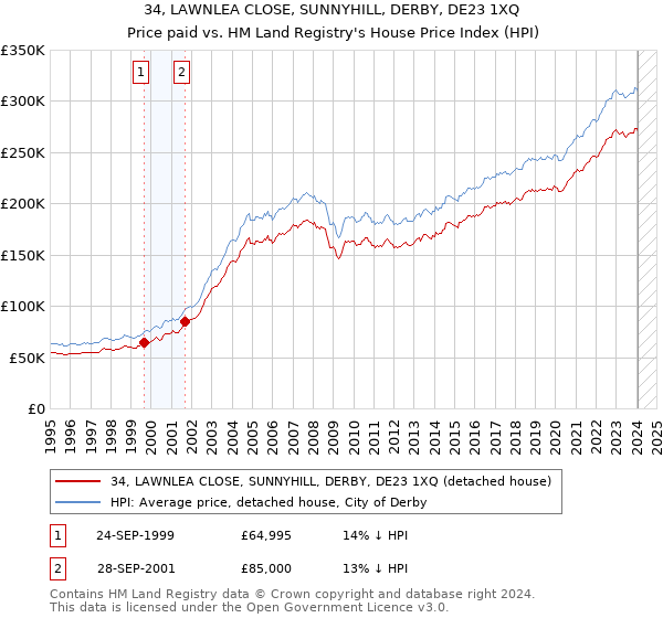 34, LAWNLEA CLOSE, SUNNYHILL, DERBY, DE23 1XQ: Price paid vs HM Land Registry's House Price Index