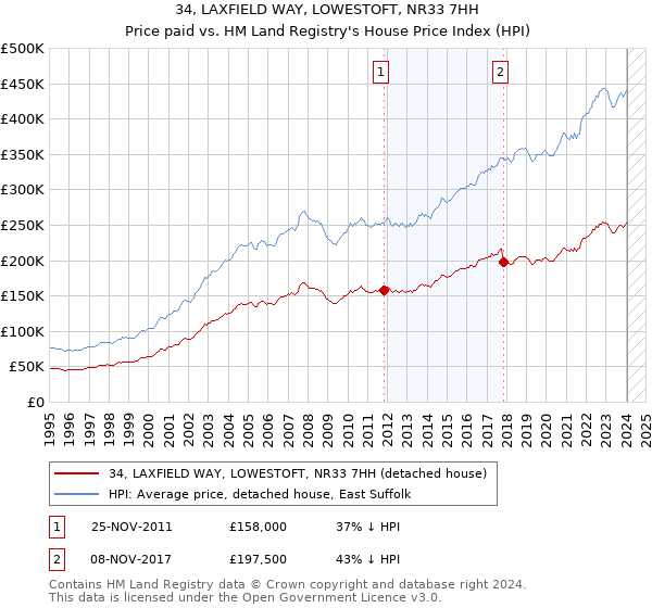 34, LAXFIELD WAY, LOWESTOFT, NR33 7HH: Price paid vs HM Land Registry's House Price Index