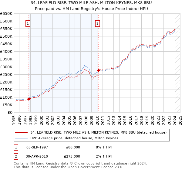34, LEAFIELD RISE, TWO MILE ASH, MILTON KEYNES, MK8 8BU: Price paid vs HM Land Registry's House Price Index