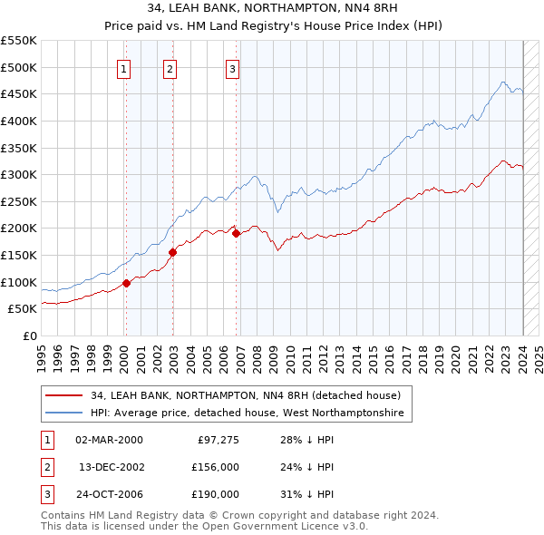 34, LEAH BANK, NORTHAMPTON, NN4 8RH: Price paid vs HM Land Registry's House Price Index