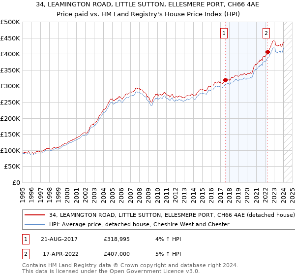 34, LEAMINGTON ROAD, LITTLE SUTTON, ELLESMERE PORT, CH66 4AE: Price paid vs HM Land Registry's House Price Index