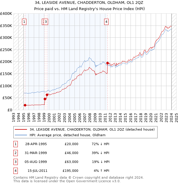 34, LEASIDE AVENUE, CHADDERTON, OLDHAM, OL1 2QZ: Price paid vs HM Land Registry's House Price Index