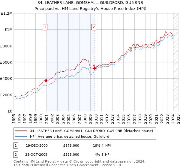 34, LEATHER LANE, GOMSHALL, GUILDFORD, GU5 9NB: Price paid vs HM Land Registry's House Price Index