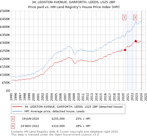 34, LEDSTON AVENUE, GARFORTH, LEEDS, LS25 2BP: Price paid vs HM Land Registry's House Price Index