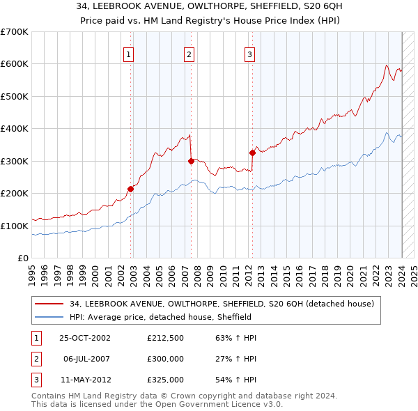 34, LEEBROOK AVENUE, OWLTHORPE, SHEFFIELD, S20 6QH: Price paid vs HM Land Registry's House Price Index