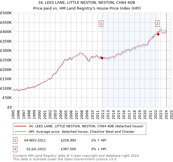34, LEES LANE, LITTLE NESTON, NESTON, CH64 4DB: Price paid vs HM Land Registry's House Price Index