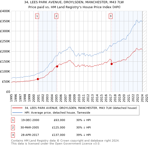 34, LEES PARK AVENUE, DROYLSDEN, MANCHESTER, M43 7LW: Price paid vs HM Land Registry's House Price Index