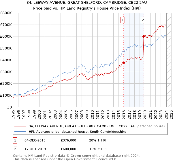 34, LEEWAY AVENUE, GREAT SHELFORD, CAMBRIDGE, CB22 5AU: Price paid vs HM Land Registry's House Price Index