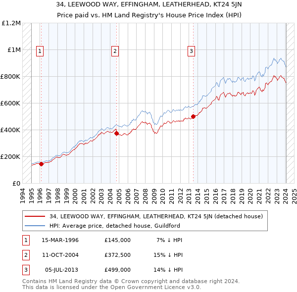 34, LEEWOOD WAY, EFFINGHAM, LEATHERHEAD, KT24 5JN: Price paid vs HM Land Registry's House Price Index