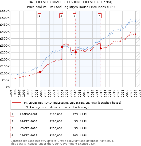 34, LEICESTER ROAD, BILLESDON, LEICESTER, LE7 9AQ: Price paid vs HM Land Registry's House Price Index