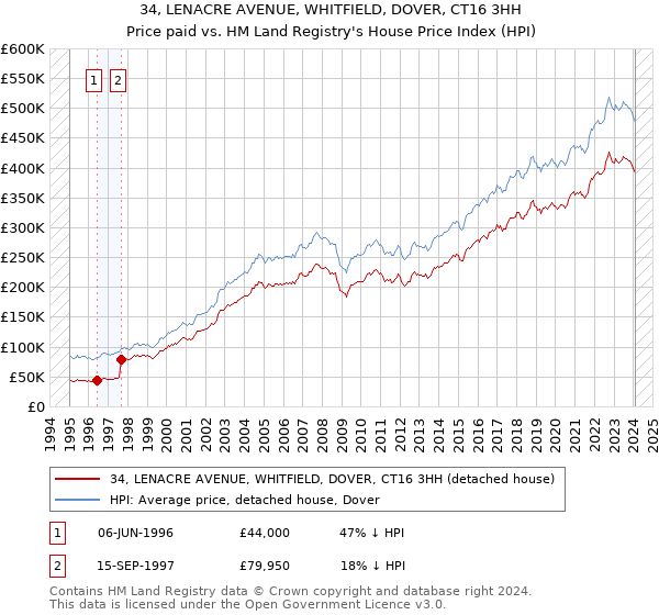 34, LENACRE AVENUE, WHITFIELD, DOVER, CT16 3HH: Price paid vs HM Land Registry's House Price Index