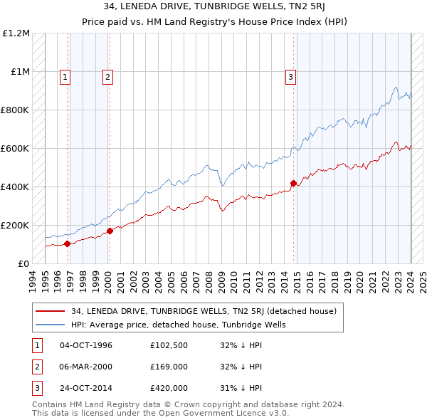 34, LENEDA DRIVE, TUNBRIDGE WELLS, TN2 5RJ: Price paid vs HM Land Registry's House Price Index