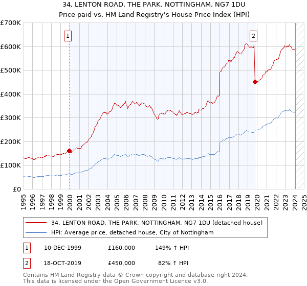 34, LENTON ROAD, THE PARK, NOTTINGHAM, NG7 1DU: Price paid vs HM Land Registry's House Price Index