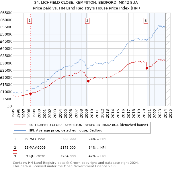 34, LICHFIELD CLOSE, KEMPSTON, BEDFORD, MK42 8UA: Price paid vs HM Land Registry's House Price Index