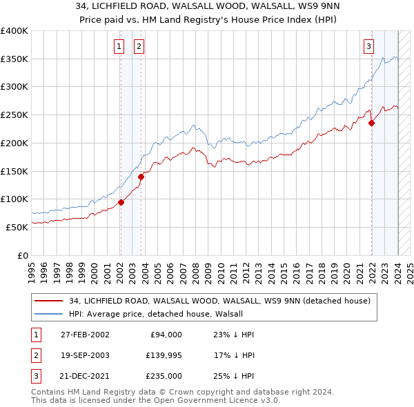 34, LICHFIELD ROAD, WALSALL WOOD, WALSALL, WS9 9NN: Price paid vs HM Land Registry's House Price Index