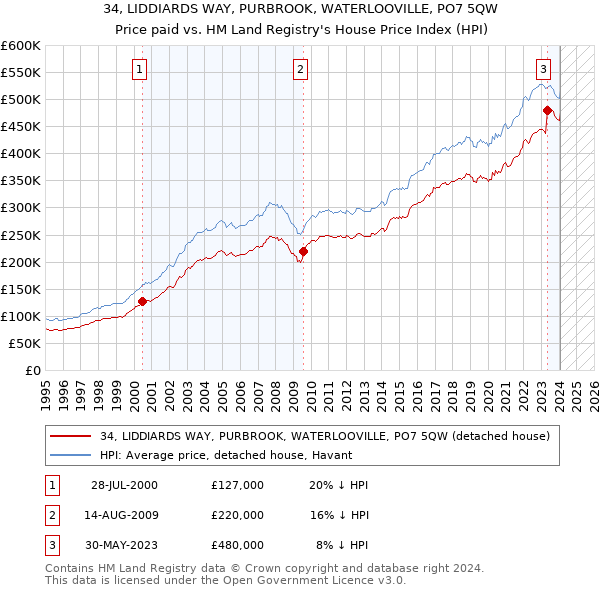 34, LIDDIARDS WAY, PURBROOK, WATERLOOVILLE, PO7 5QW: Price paid vs HM Land Registry's House Price Index