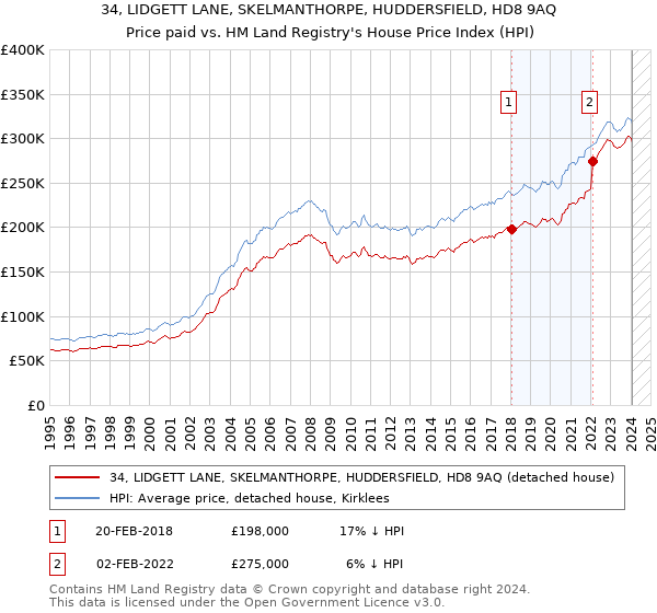 34, LIDGETT LANE, SKELMANTHORPE, HUDDERSFIELD, HD8 9AQ: Price paid vs HM Land Registry's House Price Index