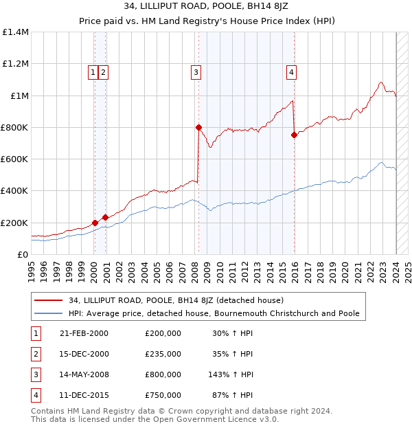 34, LILLIPUT ROAD, POOLE, BH14 8JZ: Price paid vs HM Land Registry's House Price Index