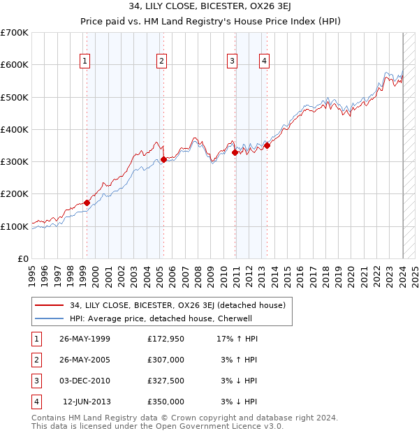 34, LILY CLOSE, BICESTER, OX26 3EJ: Price paid vs HM Land Registry's House Price Index