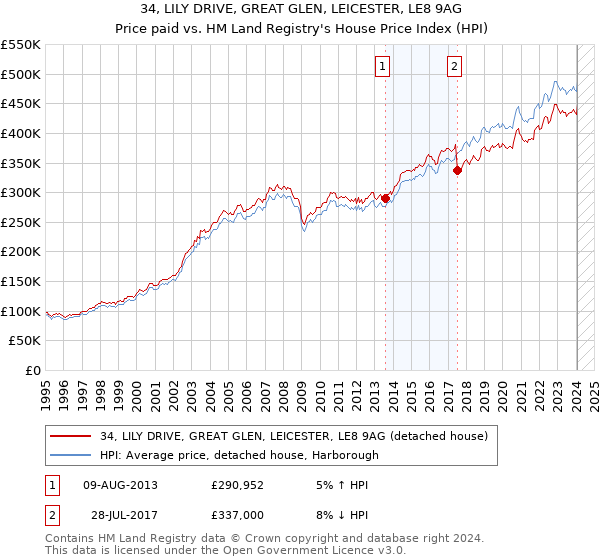 34, LILY DRIVE, GREAT GLEN, LEICESTER, LE8 9AG: Price paid vs HM Land Registry's House Price Index