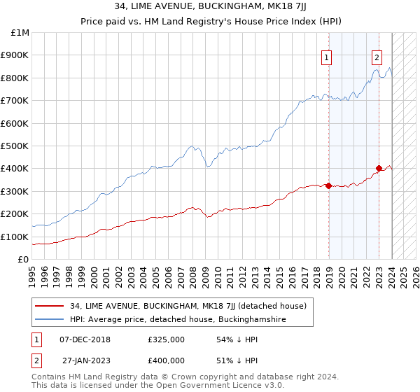 34, LIME AVENUE, BUCKINGHAM, MK18 7JJ: Price paid vs HM Land Registry's House Price Index
