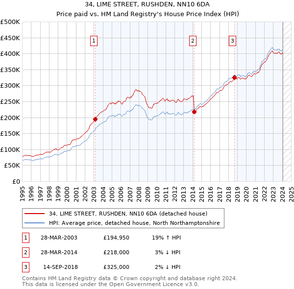 34, LIME STREET, RUSHDEN, NN10 6DA: Price paid vs HM Land Registry's House Price Index