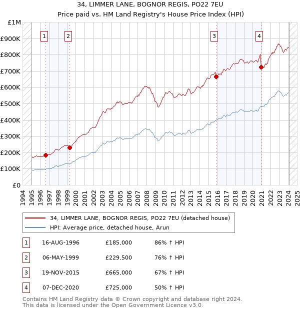 34, LIMMER LANE, BOGNOR REGIS, PO22 7EU: Price paid vs HM Land Registry's House Price Index