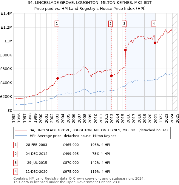 34, LINCESLADE GROVE, LOUGHTON, MILTON KEYNES, MK5 8DT: Price paid vs HM Land Registry's House Price Index