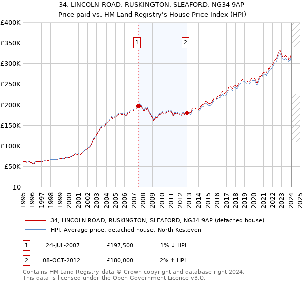 34, LINCOLN ROAD, RUSKINGTON, SLEAFORD, NG34 9AP: Price paid vs HM Land Registry's House Price Index