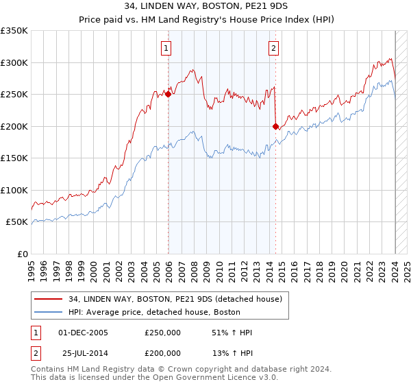 34, LINDEN WAY, BOSTON, PE21 9DS: Price paid vs HM Land Registry's House Price Index