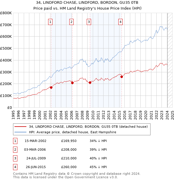 34, LINDFORD CHASE, LINDFORD, BORDON, GU35 0TB: Price paid vs HM Land Registry's House Price Index