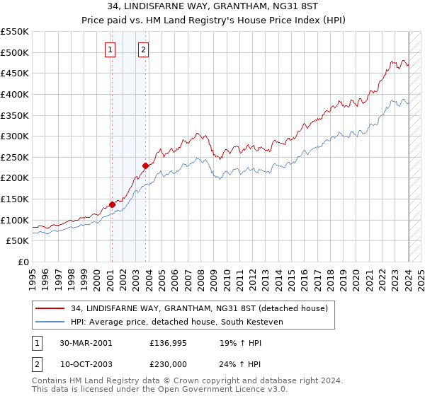 34, LINDISFARNE WAY, GRANTHAM, NG31 8ST: Price paid vs HM Land Registry's House Price Index
