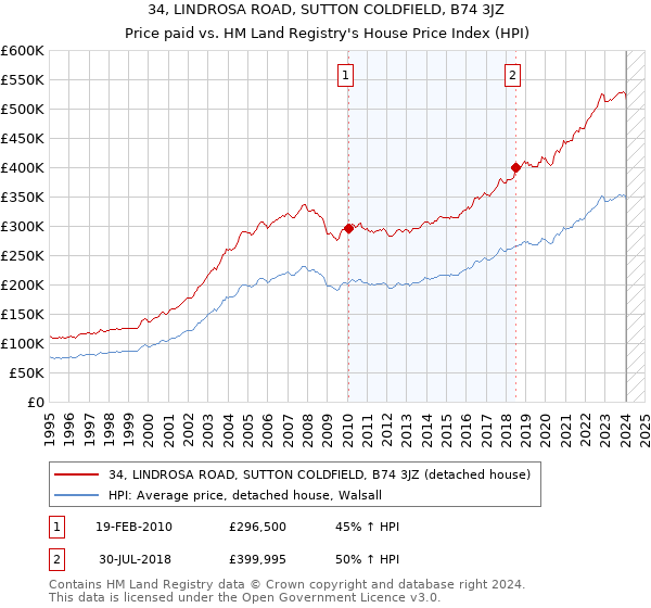 34, LINDROSA ROAD, SUTTON COLDFIELD, B74 3JZ: Price paid vs HM Land Registry's House Price Index