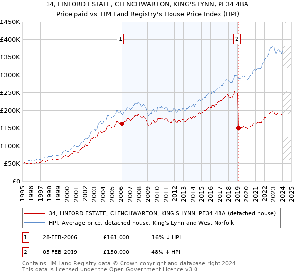 34, LINFORD ESTATE, CLENCHWARTON, KING'S LYNN, PE34 4BA: Price paid vs HM Land Registry's House Price Index