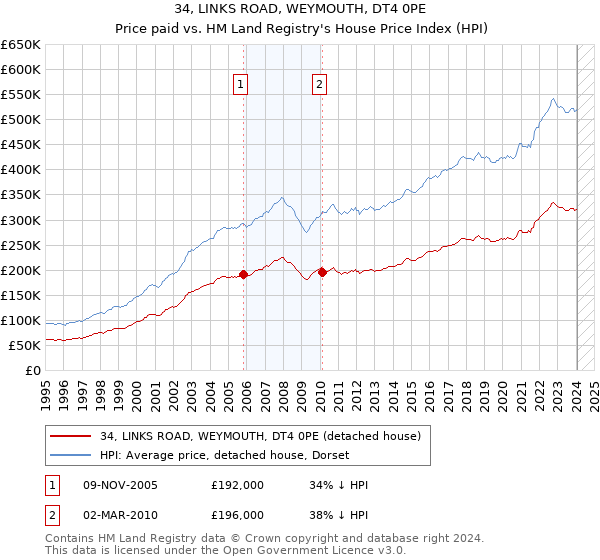 34, LINKS ROAD, WEYMOUTH, DT4 0PE: Price paid vs HM Land Registry's House Price Index
