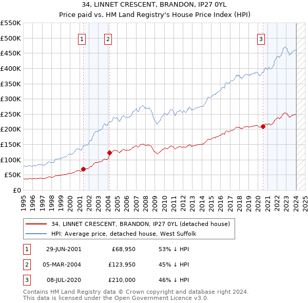 34, LINNET CRESCENT, BRANDON, IP27 0YL: Price paid vs HM Land Registry's House Price Index