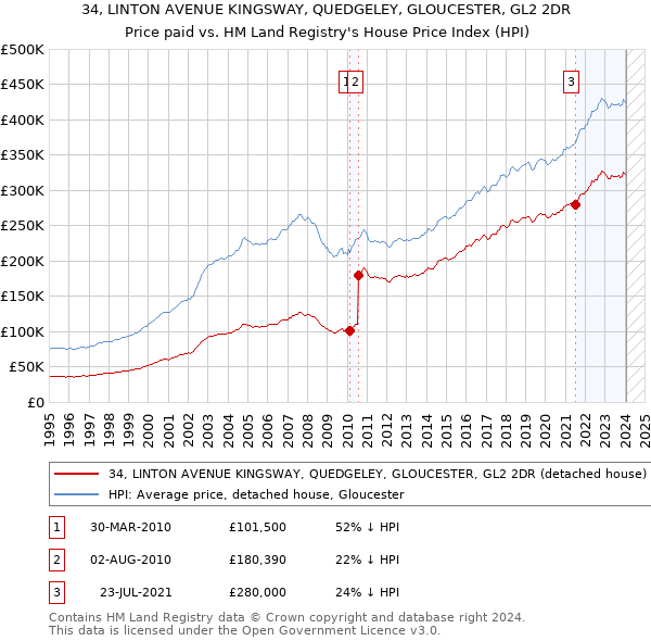 34, LINTON AVENUE KINGSWAY, QUEDGELEY, GLOUCESTER, GL2 2DR: Price paid vs HM Land Registry's House Price Index