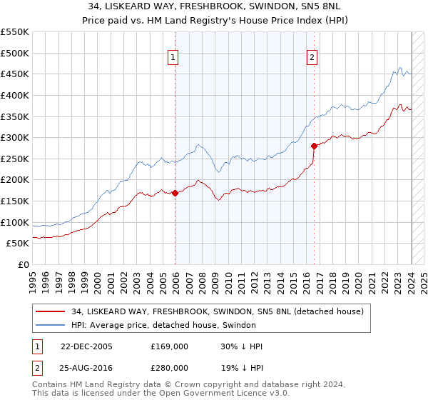 34, LISKEARD WAY, FRESHBROOK, SWINDON, SN5 8NL: Price paid vs HM Land Registry's House Price Index